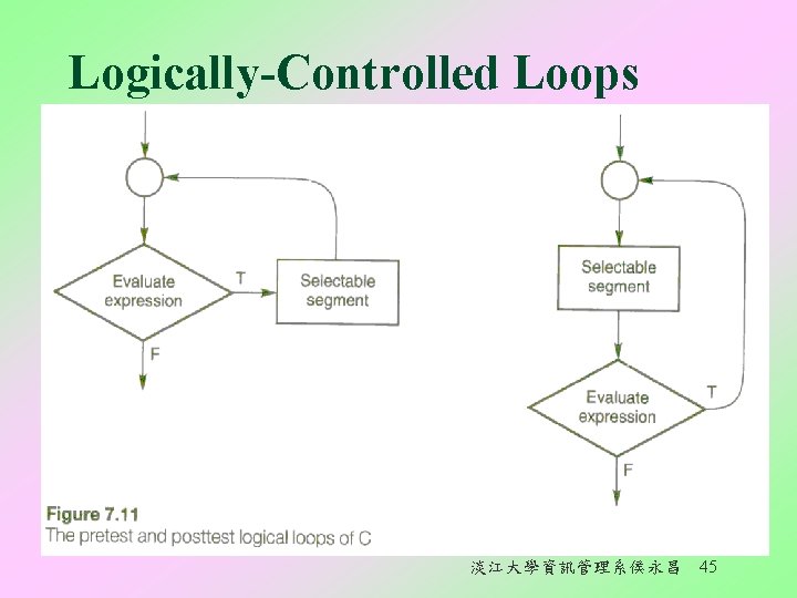 Logically-Controlled Loops 淡江大學資訊管理系侯永昌 45 