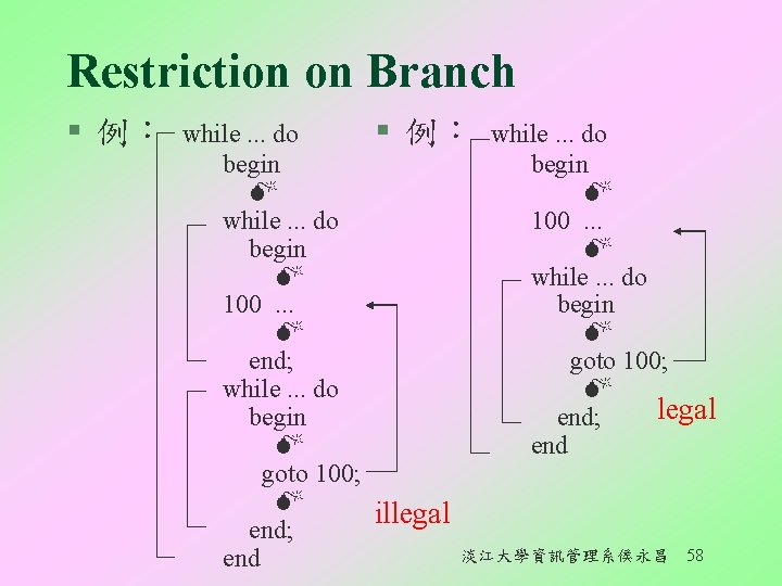 Restriction on Branch § 例： while. . . do begin while. . . do