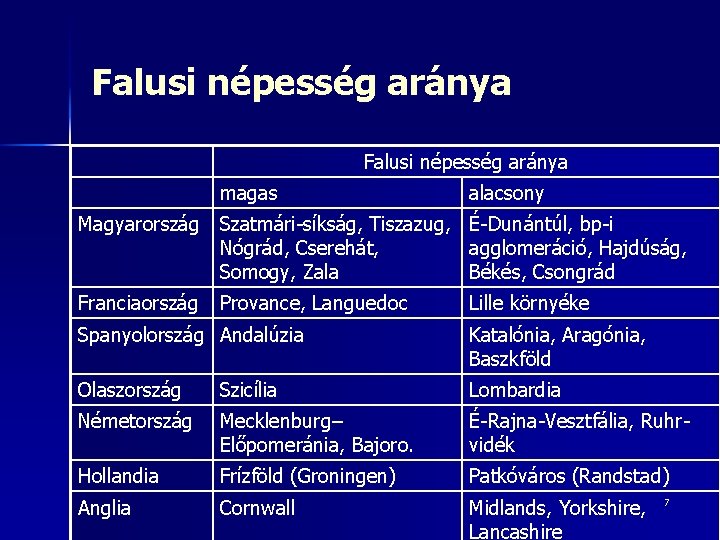 Falusi népesség aránya magas alacsony Magyarország Szatmári-síkság, Tiszazug, Nógrád, Cserehát, Somogy, Zala É-Dunántúl, bp-i