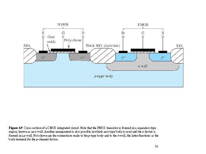 Figure 4. 9 Cross-section of a CMOS integrated circuit. Note that the PMOS transistor Figure 4. 9 Cross-section of a CMOS integrated circuit. Note that the PMOS transistor