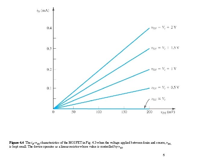 Figure 4. 4 The i. D–v. DS characteristics of the MOSFET in Fig. 4. Figure 4. 4 The i. D–v. DS characteristics of the MOSFET in Fig. 4.