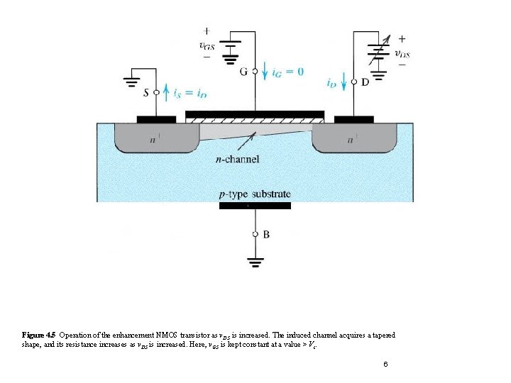Figure 4. 5 Operation of the enhancement NMOS transistor as v. DS is increased. Figure 4. 5 Operation of the enhancement NMOS transistor as v. DS is increased.