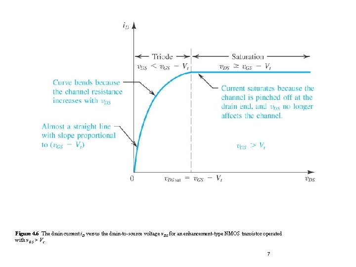 Figure 4. 6 The drain current i. D versus the drain-to-source voltage v. DS Figure 4. 6 The drain current i. D versus the drain-to-source voltage v. DS
