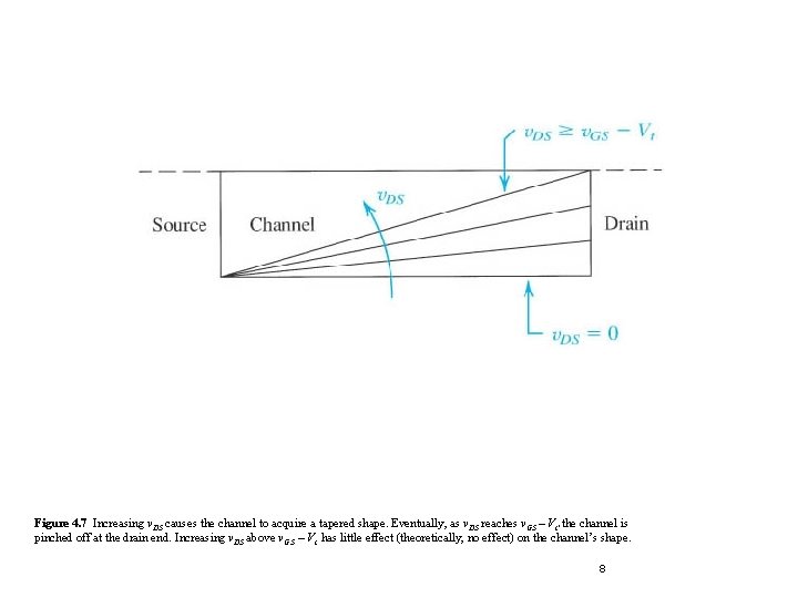 Figure 4. 7 Increasing v. DS causes the channel to acquire a tapered shape. Figure 4. 7 Increasing v. DS causes the channel to acquire a tapered shape.