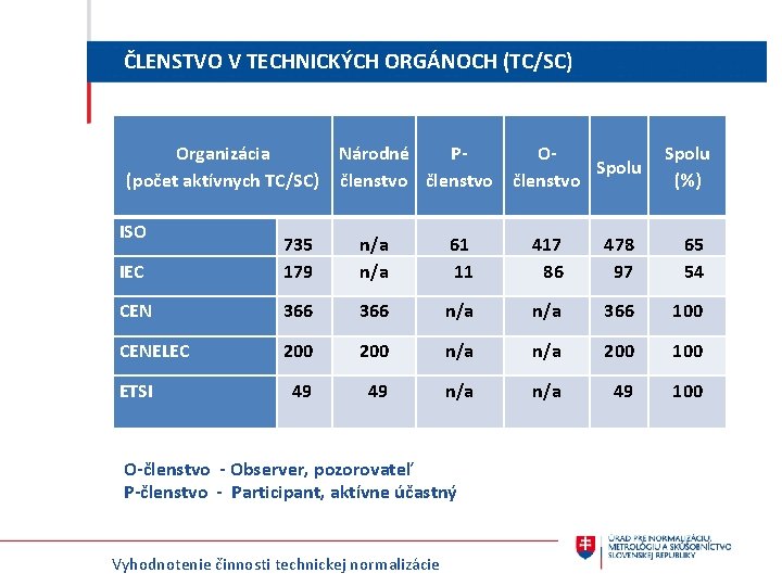 ČLENSTVO V TECHNICKÝCH ORGÁNOCH (TC/SC) Organizácia Národné P(počet aktívnych TC/SC) členstvo ISO OSpolu členstvo