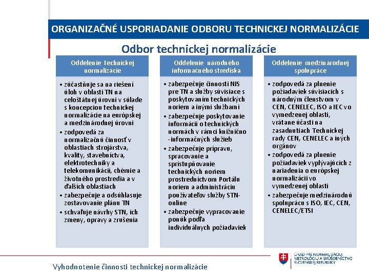 ORGANIZAČNÉ USPORIADANIE ODBORU TECHNICKEJ NORMALIZÁCIE Odbor technickej normalizácie Oddelenie národného informačného strediska Oddelenie medzinárodnej