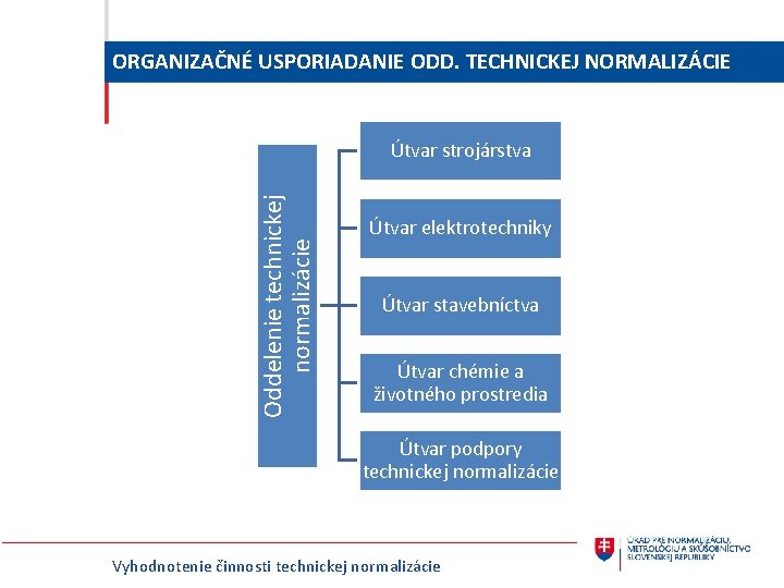 ORGANIZAČNÉ USPORIADANIE ODD. TECHNICKEJ NORMALIZÁCIE Oddelenie technickej normalizácie Útvar strojárstva Útvar elektrotechniky Útvar stavebníctva