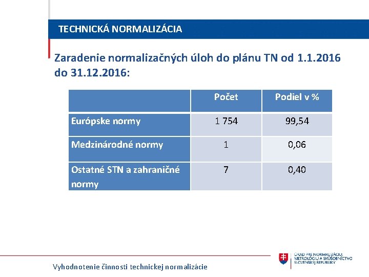 TECHNICKÁ NORMALIZÁCIA Zaradenie normalizačných úloh do plánu TN od 1. 1. 2016 do 31.