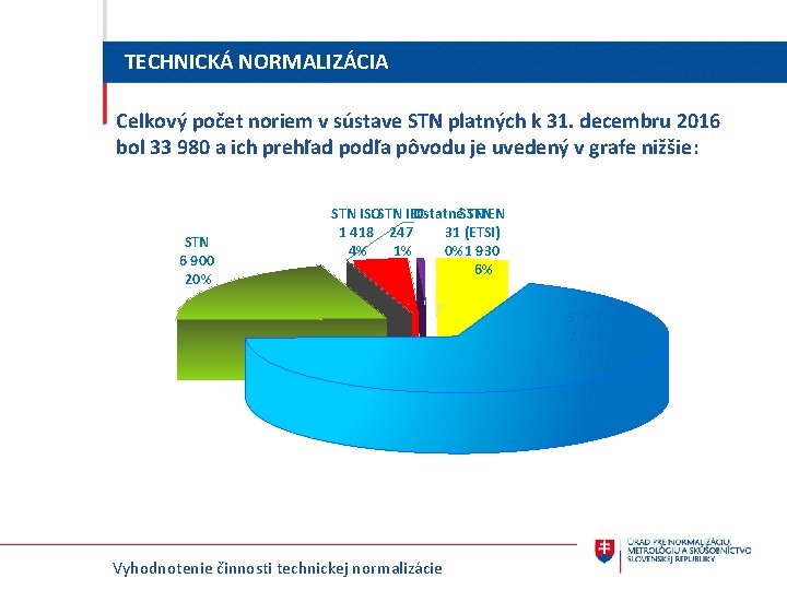 TECHNICKÁ NORMALIZÁCIA Celkový počet noriem v sústave STN platných k 31. decembru 2016 bol