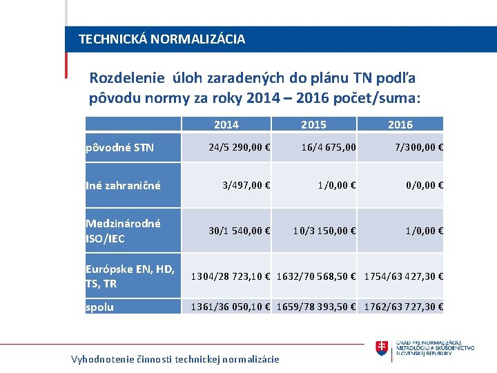 TECHNICKÁ NORMALIZÁCIA Rozdelenie úloh zaradených do plánu TN podľa pôvodu normy za roky 2014