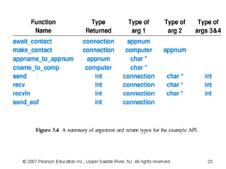 © 2007 Pearson Education Inc. , Upper Saddle River, NJ. All rights reserved. 23