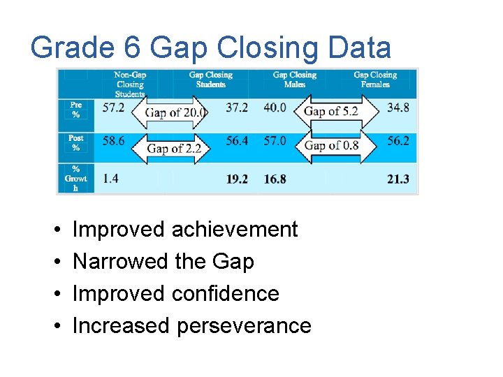 Grade 6 Gap Closing Data • • Improved achievement Narrowed the Gap Improved confidence