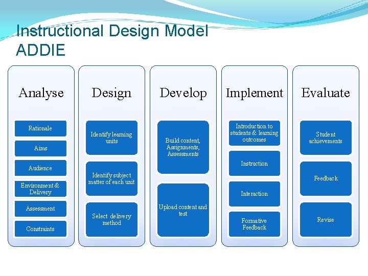 Instructional Design Model ADDIE Analyse Rationale Design Identify learning units Aims Develop Build content,