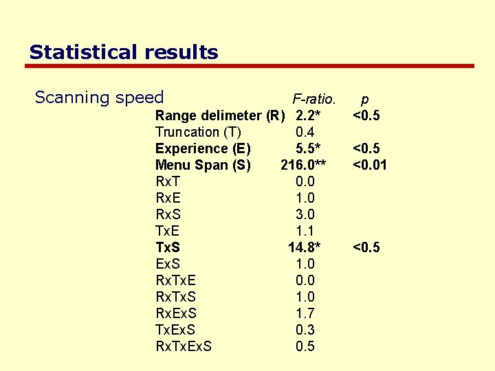 Statistical results Scanning speed F-ratio. Range delimeter (R) 2. 2* Truncation (T) 0. 4