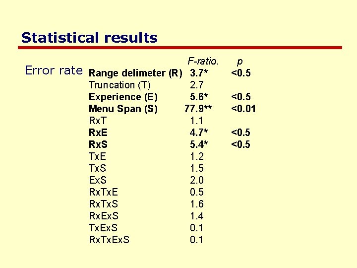 Statistical results Error rate F-ratio. Range delimeter (R) 3. 7* Truncation (T) 2. 7