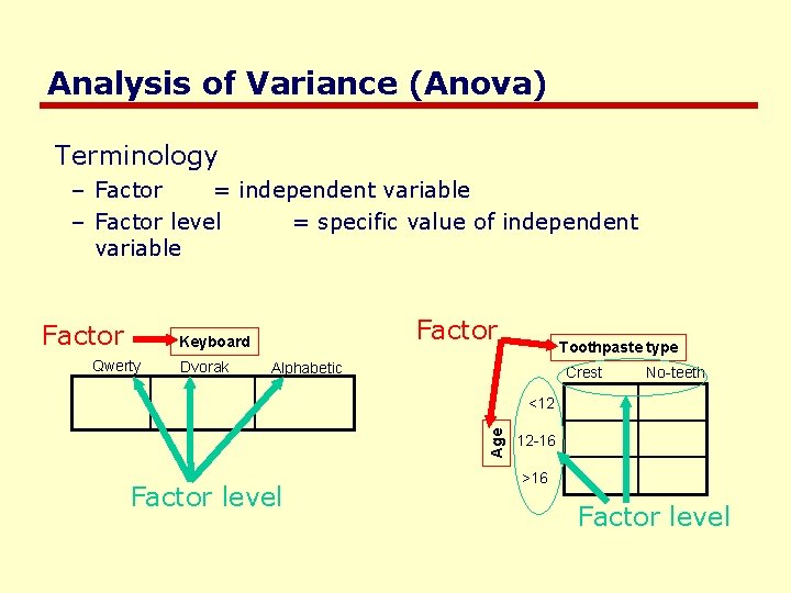 Analysis of Variance (Anova) Terminology – Factor = independent variable – Factor level =