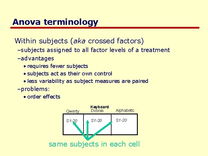 Anova terminology Within subjects (aka crossed factors) –subjects assigned to all factor levels of