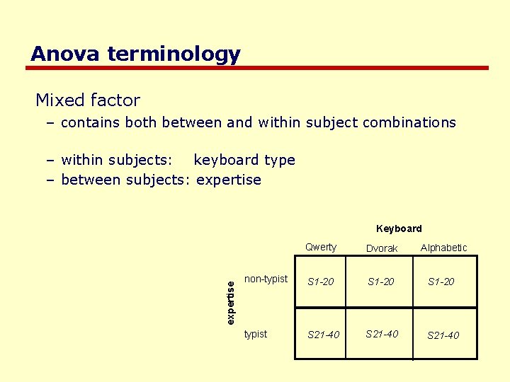 Anova terminology Mixed factor – contains both between and within subject combinations – within