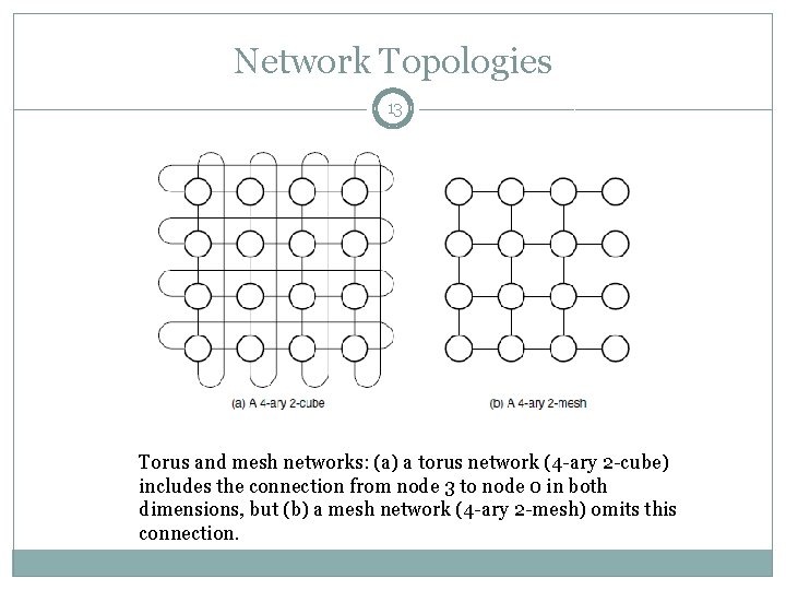 Network Topologies 13 Torus and mesh networks: (a) a torus network (4 -ary 2