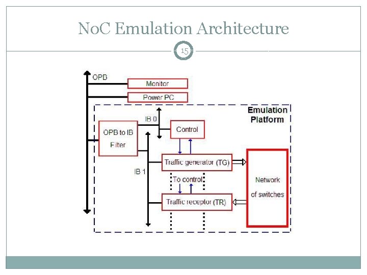 No. C Emulation Architecture 15 