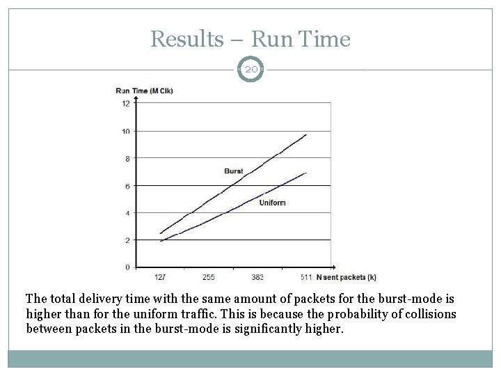 Results – Run Time 20 The total delivery time with the same amount of