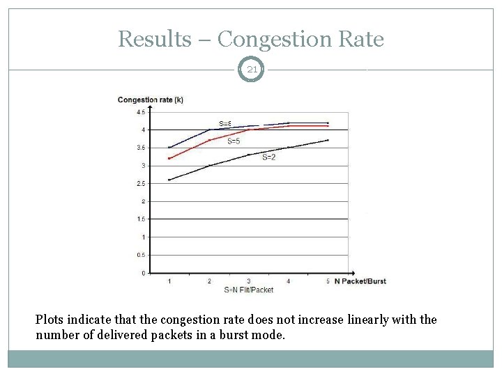 Results – Congestion Rate 21 Plots indicate that the congestion rate does not increase