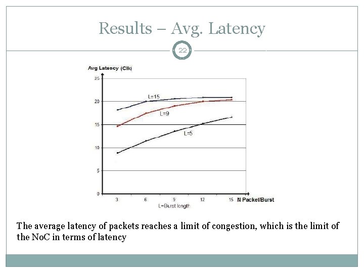 Results – Avg. Latency 22 The average latency of packets reaches a limit of