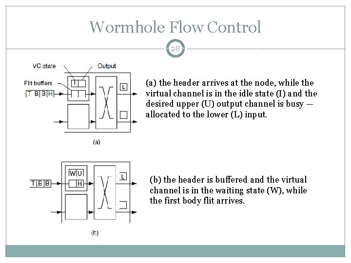 Wormhole Flow Control 28 (a) the header arrives at the node, while the virtual