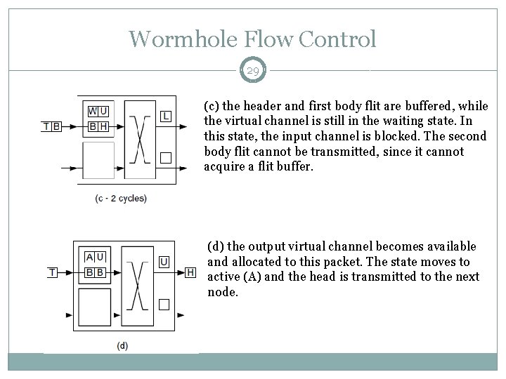 Wormhole Flow Control 29 (c) the header and first body flit are buffered, while