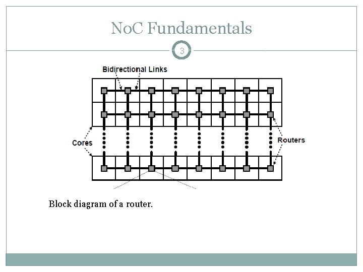 No. C Fundamentals 3 Block diagram of a router. 