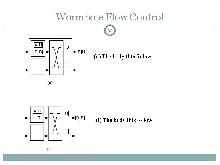 Wormhole Flow Control 30 (e) The body flits follow (f) The body flits follow