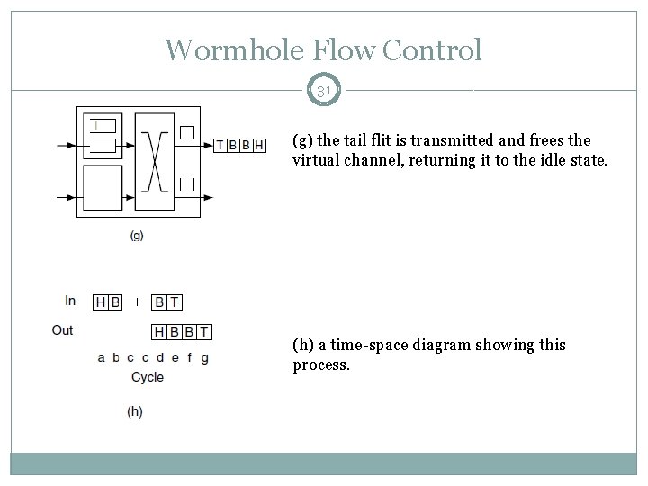 Wormhole Flow Control 31 (g) the tail flit is transmitted and frees the virtual