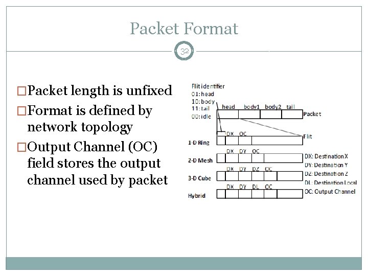 Packet Format 32 �Packet length is unfixed �Format is defined by network topology �Output