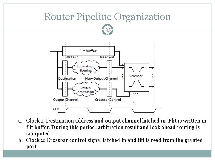 Router Pipeline Organization 35 a. Clock 1: Destination address and output channel latched in.