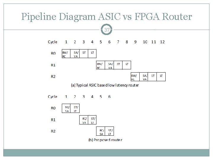 Pipeline Diagram ASIC vs FPGA Router 37 