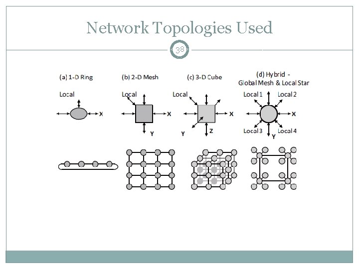 Network Topologies Used 38 