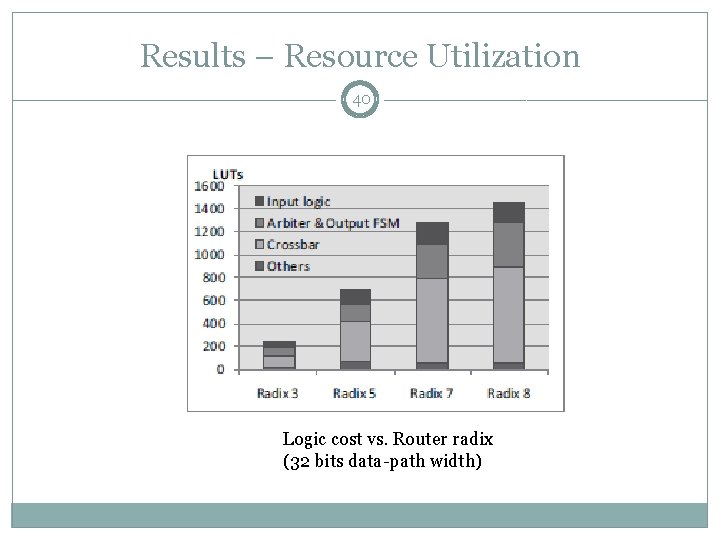 Results – Resource Utilization 40 Logic cost vs. Router radix (32 bits data-path width)