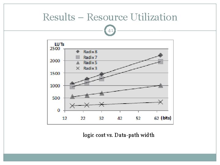 Results – Resource Utilization 41 logic cost vs. Data-path width 