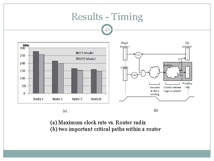 Results - Timing 42 (a) Maximum clock rate vs. Router radix (b) two important