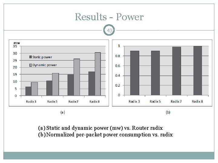 Results - Power 43 (a) Static and dynamic power (mw) vs. Router radix (b)