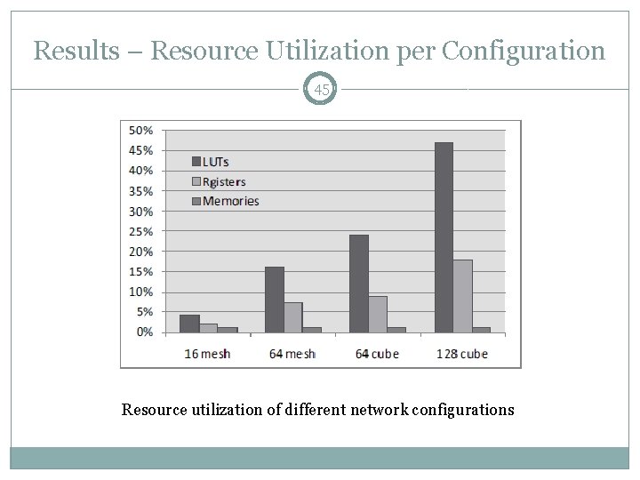 Results – Resource Utilization per Configuration 45 Resource utilization of different network configurations 