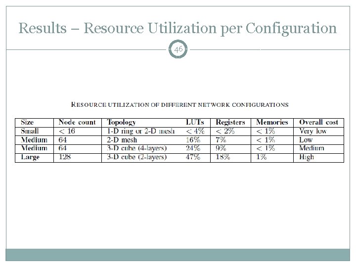 Results – Resource Utilization per Configuration 46 