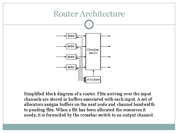 Router Architecture 5 Simplified block diagram of a router. Flits arriving over the input