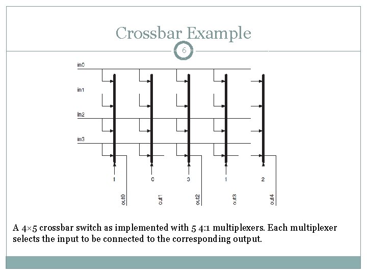 Crossbar Example 6 A 4× 5 crossbar switch as implemented with 5 4: 1