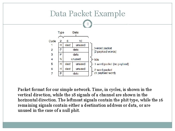 Data Packet Example 8 Packet format for our simple network. Time, in cycles, is