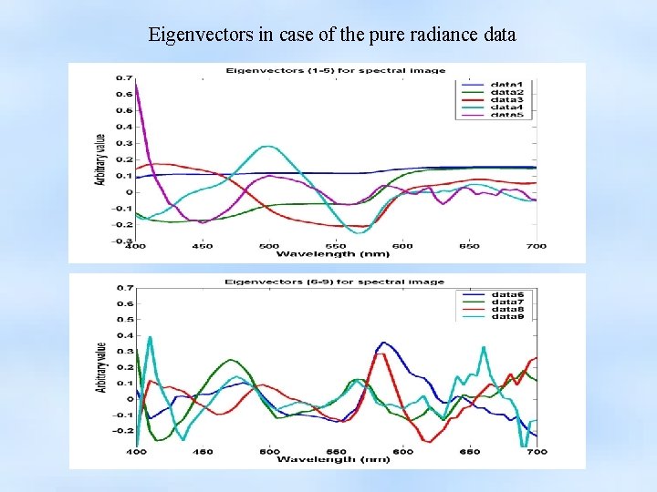 Eigenvectors in case of the pure radiance data 