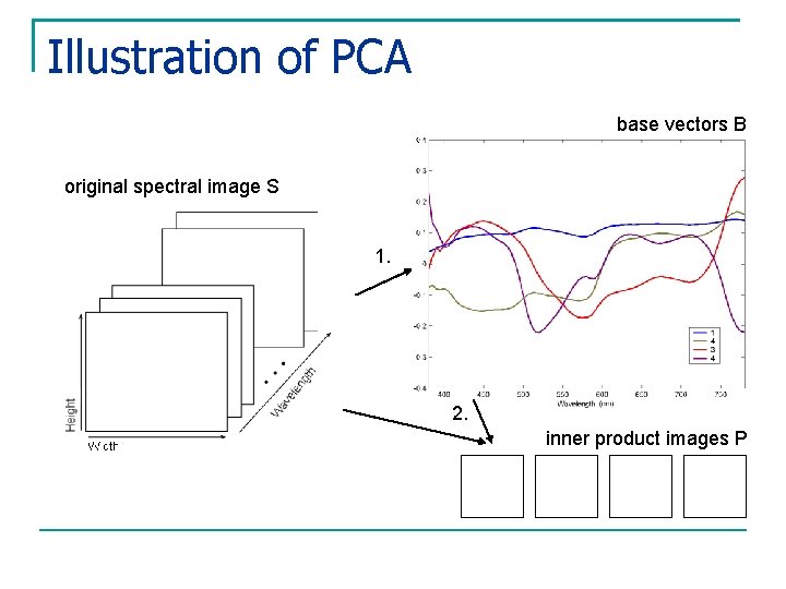 Illustration of PCA base vectors B original spectral image S 1. 2. inner product
