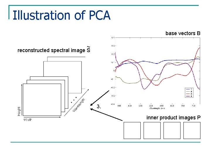 Illustration of PCA base vectors B ~ reconstructed spectral image S 3. inner product