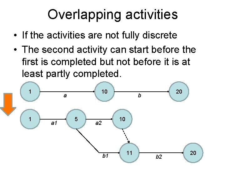 Overlapping activities • If the activities are not fully discrete • The second activity