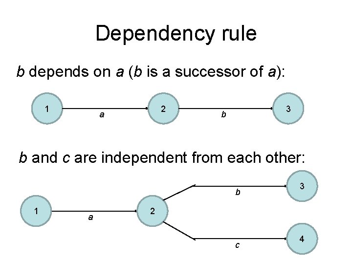 Dependency rule b depends on a (b is a successor of a): 1 2